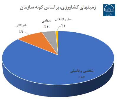 لیست نوع سازمان زمینهای کشاورزی